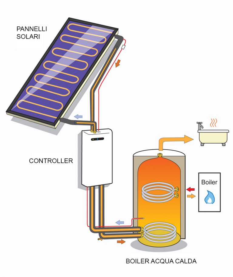 Solare Termico Vendita E Installazione Pannelli Solari Termici